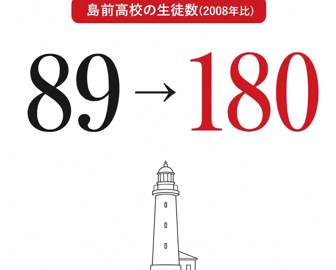 【市長の事例学習シリーズ】島根県の離島で、廃校寸前の高校が地域を変えた。