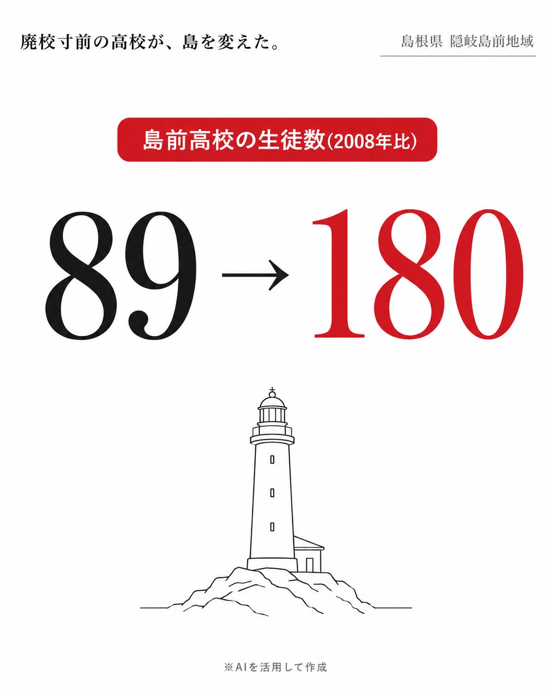島前高校の生徒数(2008年比) 89→180 島根県 隠岐島前地域